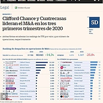 Clifford Chance y Cuatrecasas lideran el M&A en los tres primeros trimestres de 2020